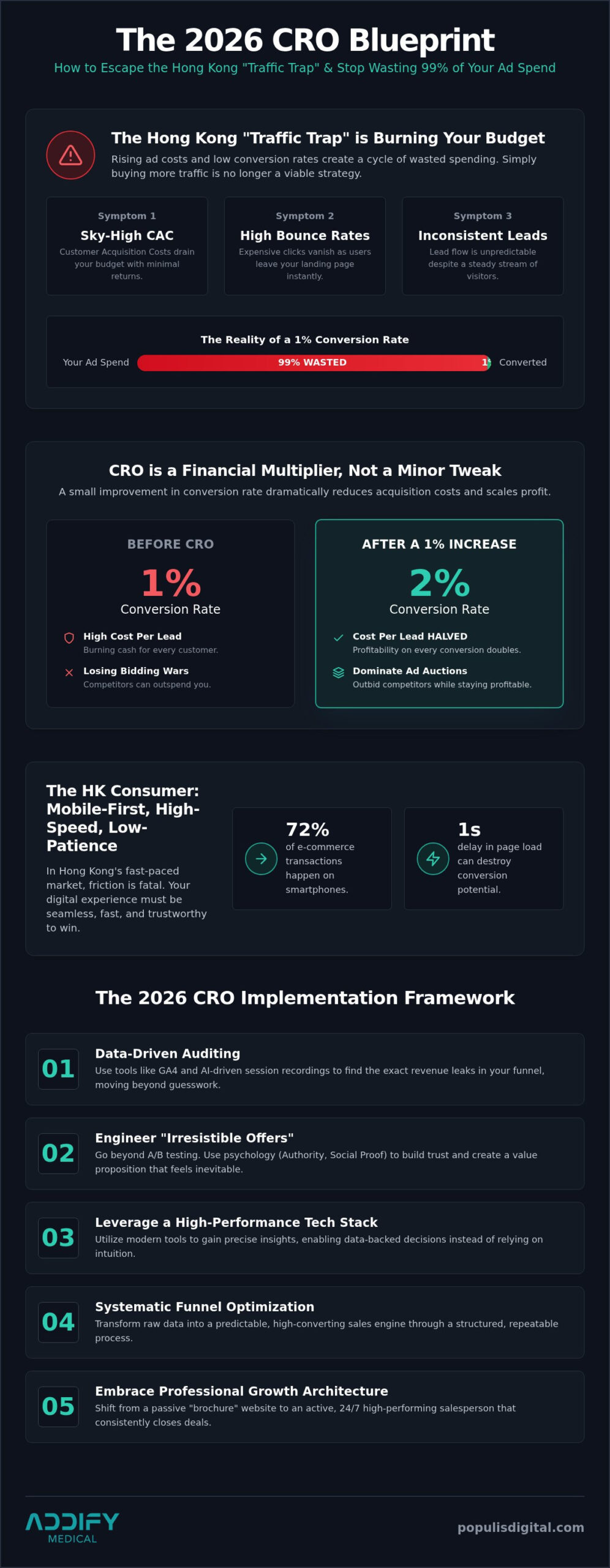 Conversion Rate Optimization HK: The Growth Architect’s Blueprint for 2026