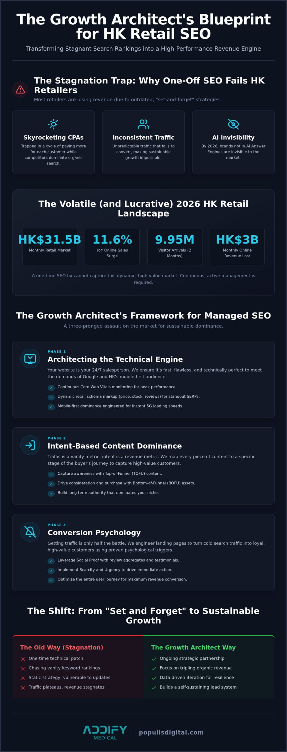 Managed SEO Services Hong Kong: A Case Study in Explosive Retail Growth