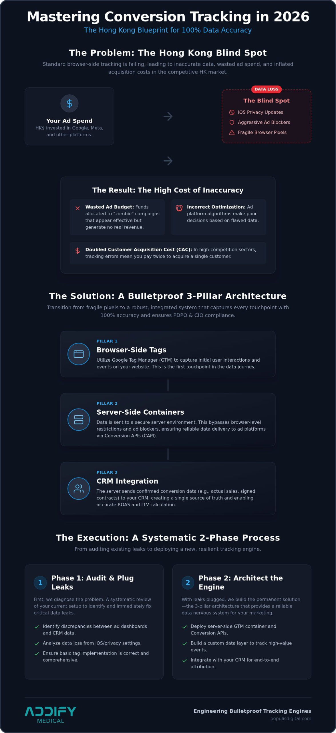Conversion Tracking Services Hong Kong: The 2026 Growth Architect’s Guide to Bulletproof Data
