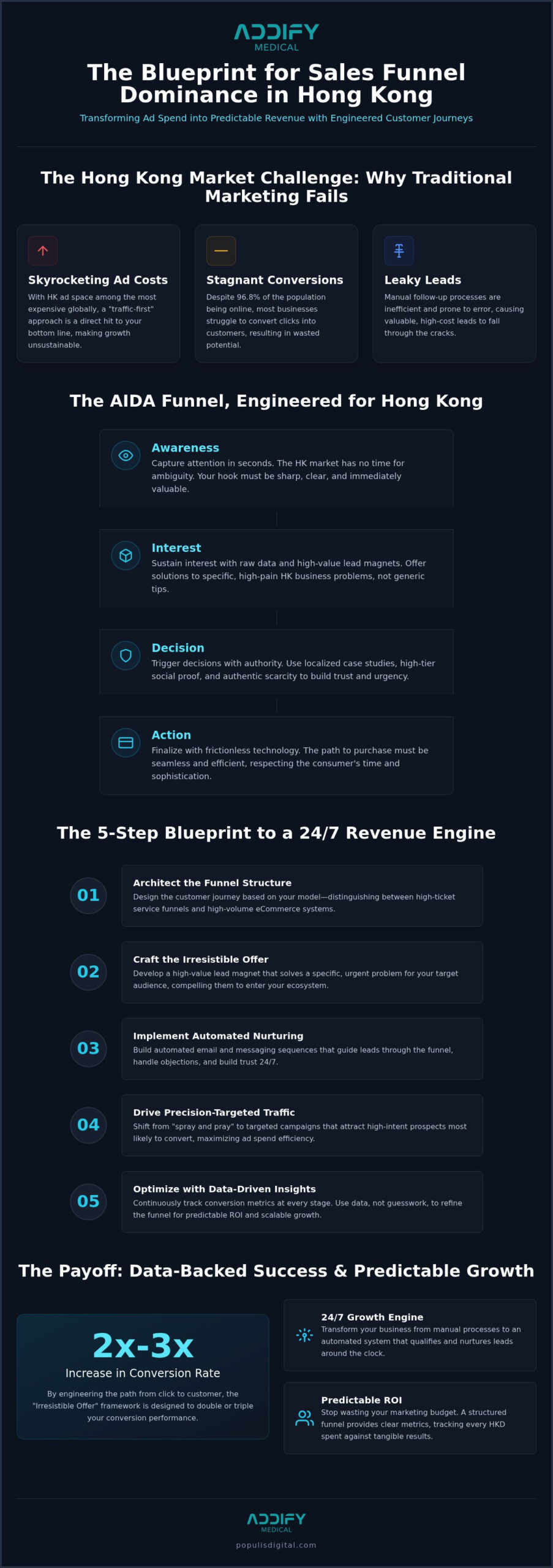 Sales Funnel Development HK: Architecting Your 24/7 Growth Engine (2026)