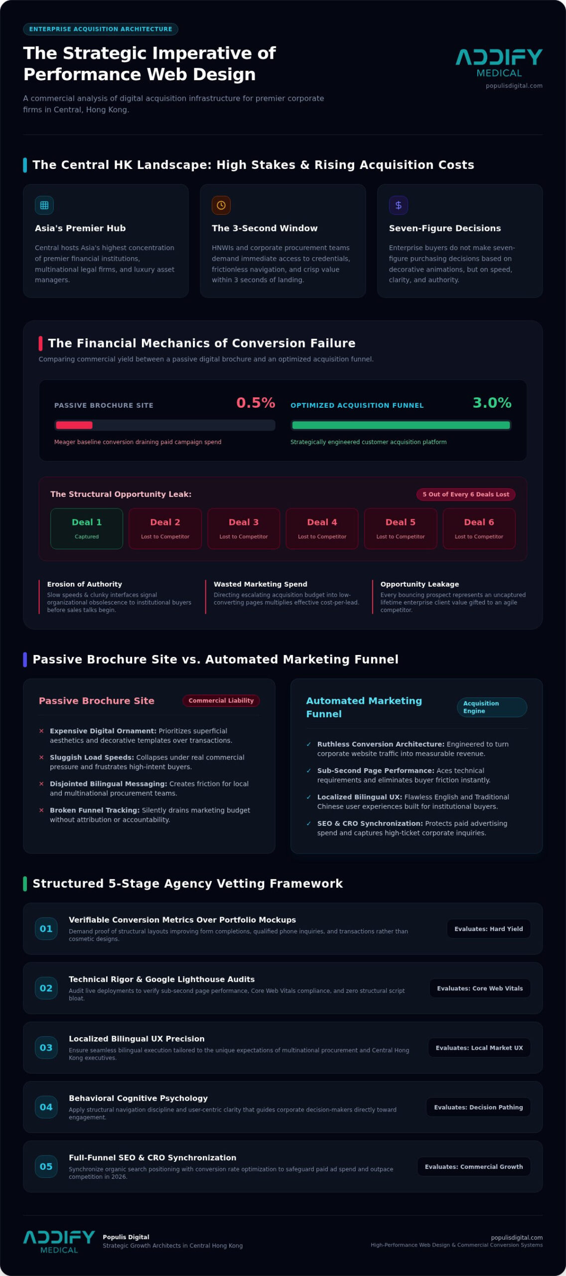 Website Design Agency Central Hong Kong: Engineering High-Converting Digital Platforms in 2026